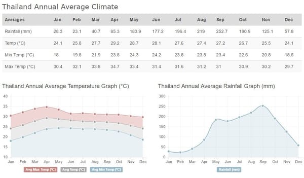 How to plan your trip to Thailand: photo 4